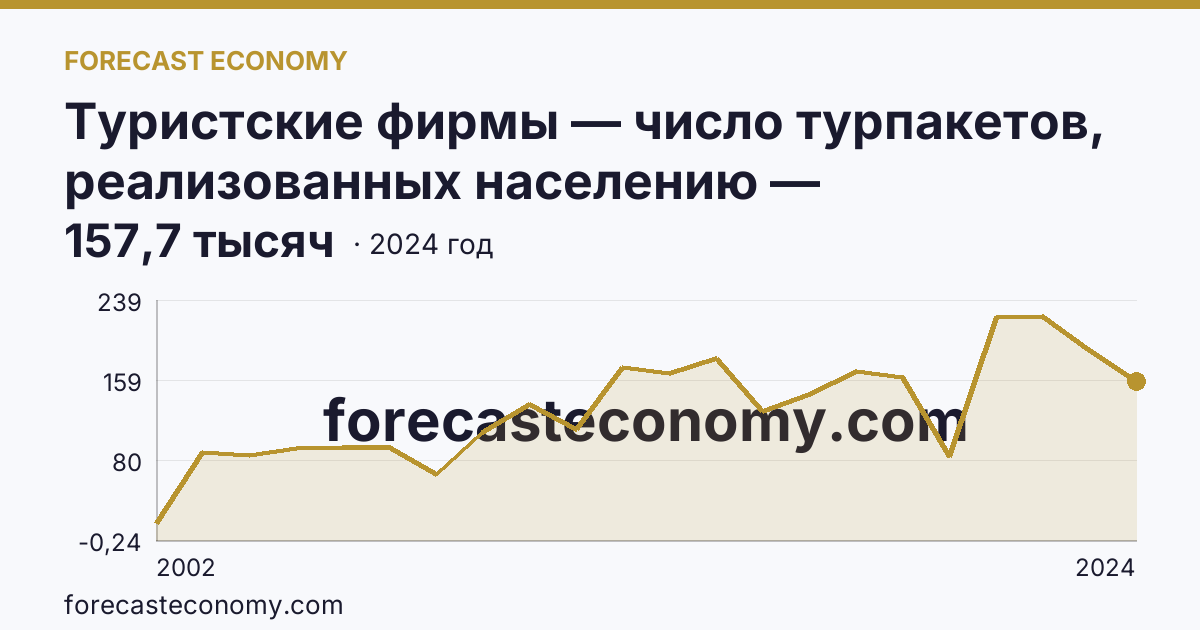 Туристские фирмы — число турпакетов, реализованных населению — Краснодарский край: график динамики 2002–2024, последнее значение 157,7 тысяч
