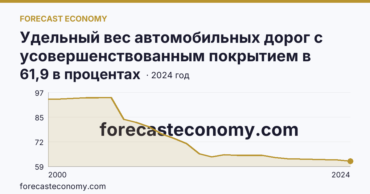 Удельный вес автомобильных дорог с усовершенствованным покрытием в протяженности автомобильных дорог с твердым покрытием общего пользования — Краснодарский край: график динамики 2000–2024, последнее значение 61,9 в процентах