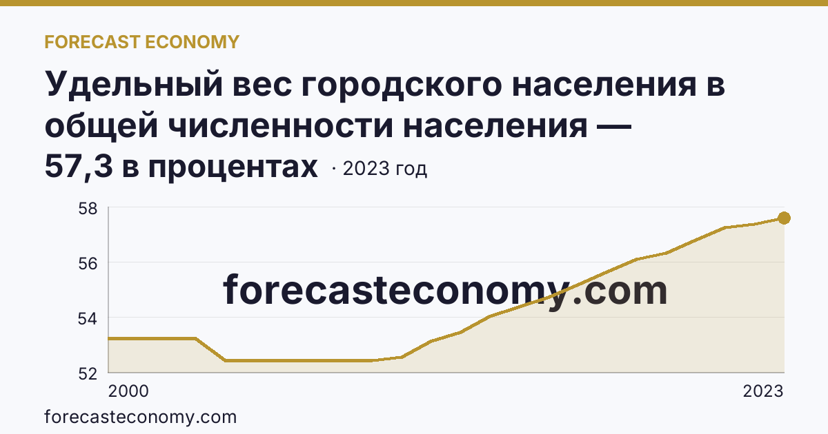 Удельный вес городского населения в общей численности населения — Краснодарский край: график динамики 2000–2023, последнее значение 57,3 в процентах