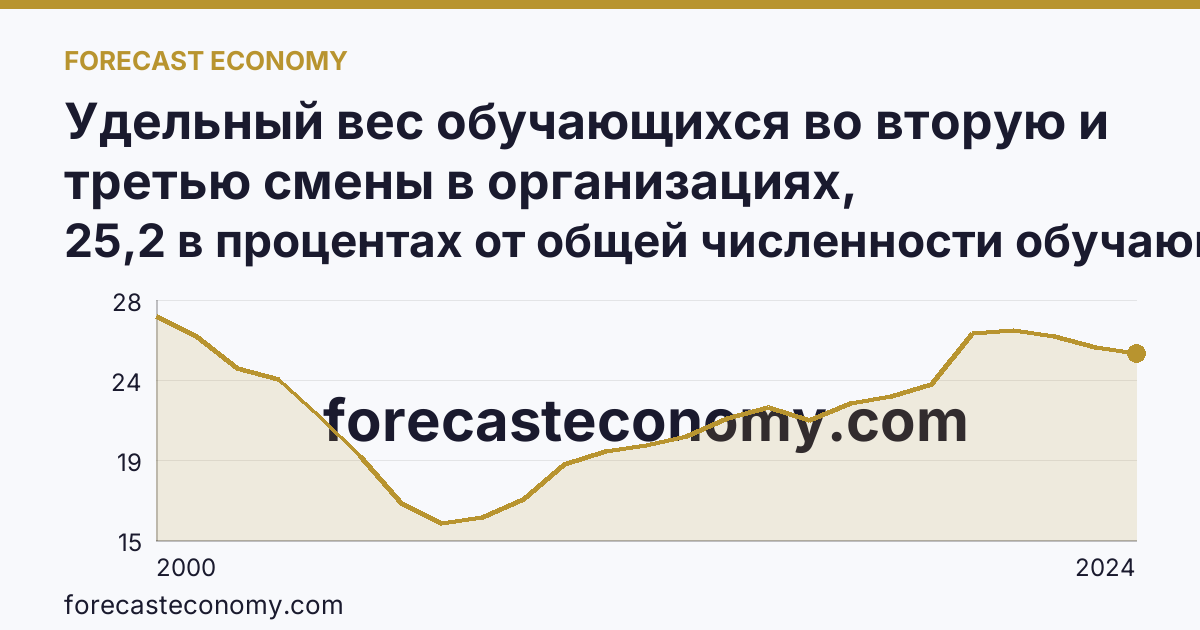 Удельный вес обучающихся во вторую и третью смены в организациях, осуществляющих образовательную деятельность по образовательным программам начального, основного и среднего общего образования — Краснодарский край: график динамики 2000–2024, последнее значение 25,2 в процентах от общей численности обучающихся