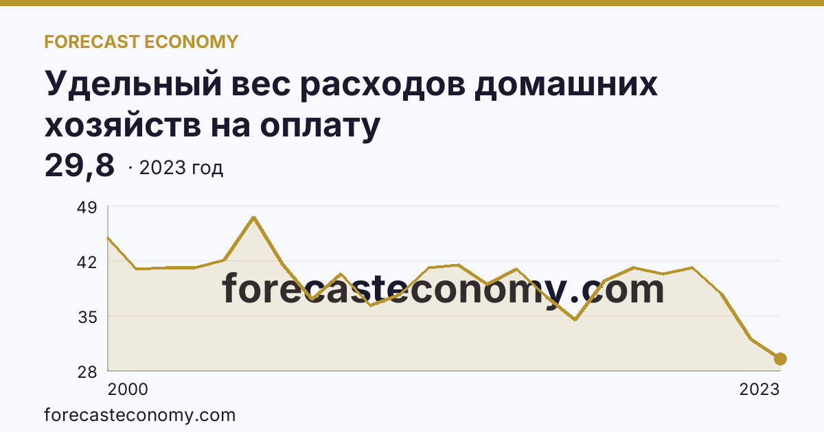 Удельный вес расходов домашних хозяйств на оплату жилищно-коммунальных услуг — в процентах от общей суммы расходов на оплату услуг — Краснодарский край: график динамики 2000–2023, последнее значение 29,8
