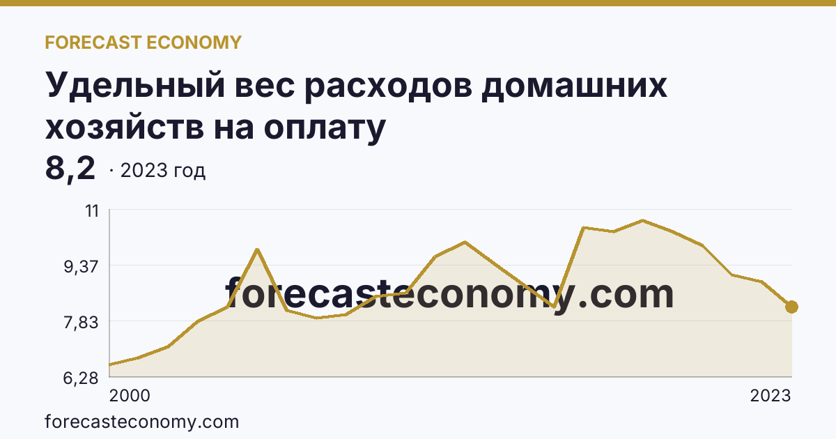Удельный вес расходов домашних хозяйств на оплату жилищно-коммунальных услуг — в процентах от общей суммы потребительских расходов — Краснодарский край: график динамики 2000–2023, последнее значение 8,2