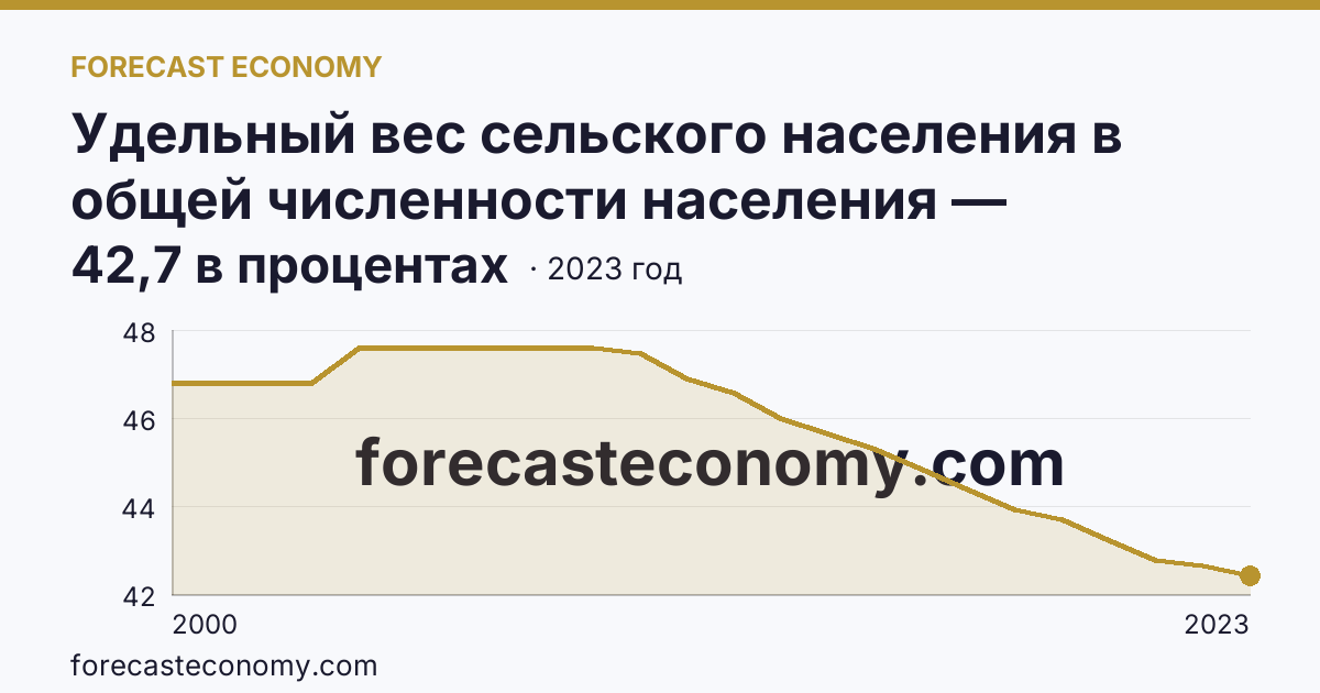 Удельный вес сельского населения в общей численности населения — Краснодарский край: график динамики 2000–2023, последнее значение 42,7 в процентах