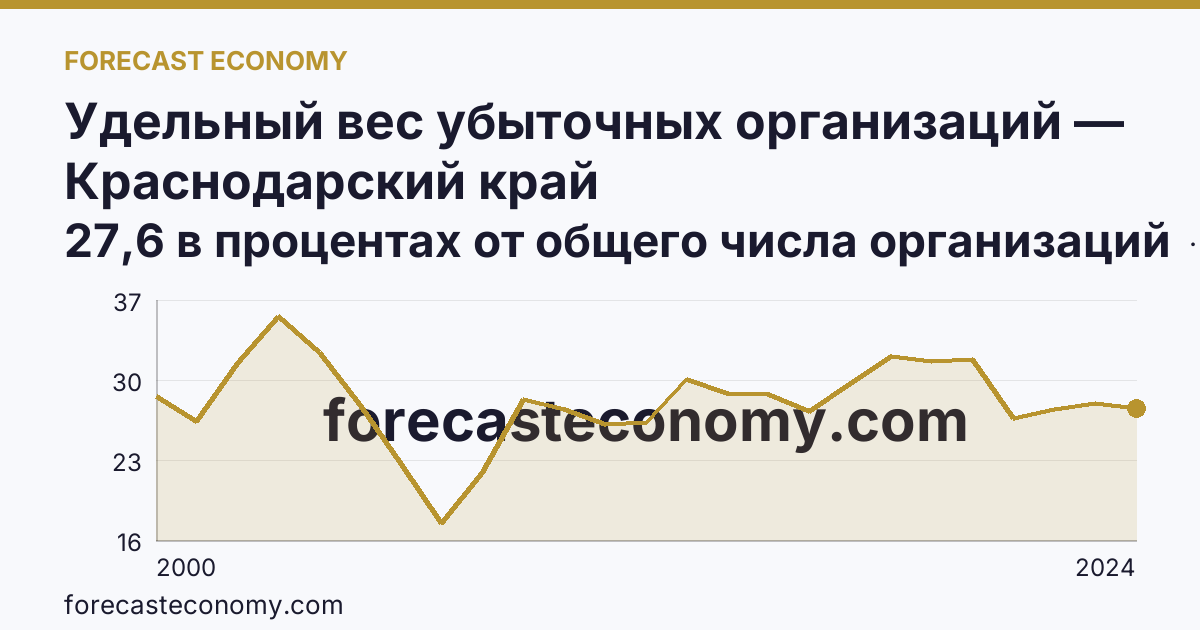 Удельный вес убыточных организаций — Краснодарский край: график динамики 2000–2024, последнее значение 27,6 в процентах от общего числа организаций