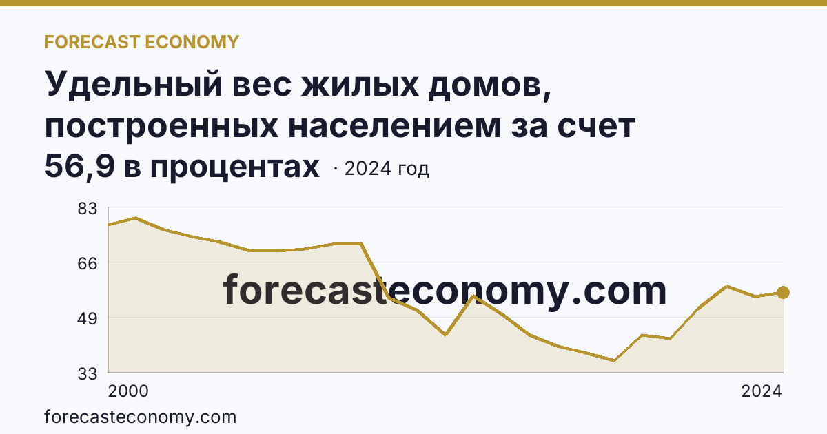 Удельный вес жилых домов, построенных населением за счет собственных и привлеченных средств, в общем вводе жилья — Краснодарский край: график динамики 2000–2024, последнее значение 56,9 в процентах