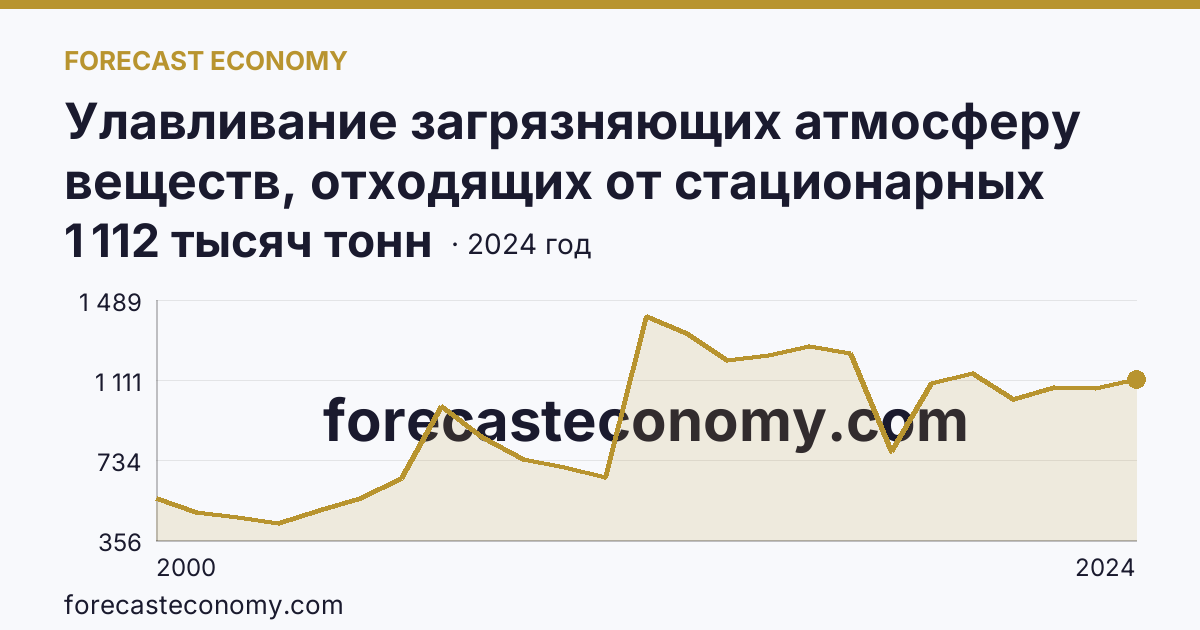 Улавливание загрязняющих атмосферу веществ, отходящих от стационарных источников — Краснодарский край: график динамики 2000–2024, последнее значение 1 112 тысяч тонн