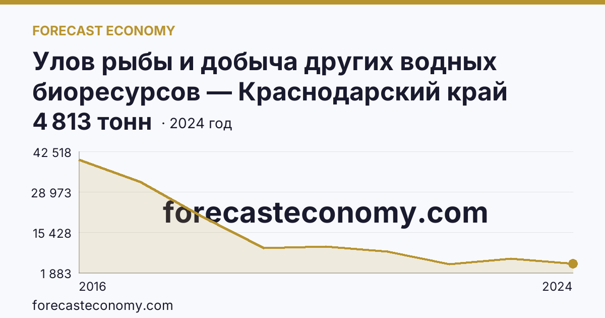Улов рыбы и добыча других водных биоресурсов — Краснодарский край: график динамики 2016–2024, последнее значение 4 813 тонн