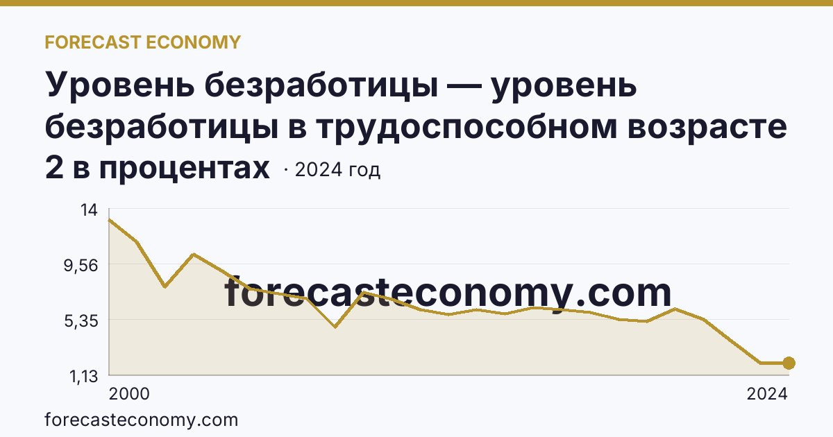Уровень безработицы — уровень безработицы в трудоспособном возрасте — Краснодарский край: график динамики 2000–2024, последнее значение 2 в процентах