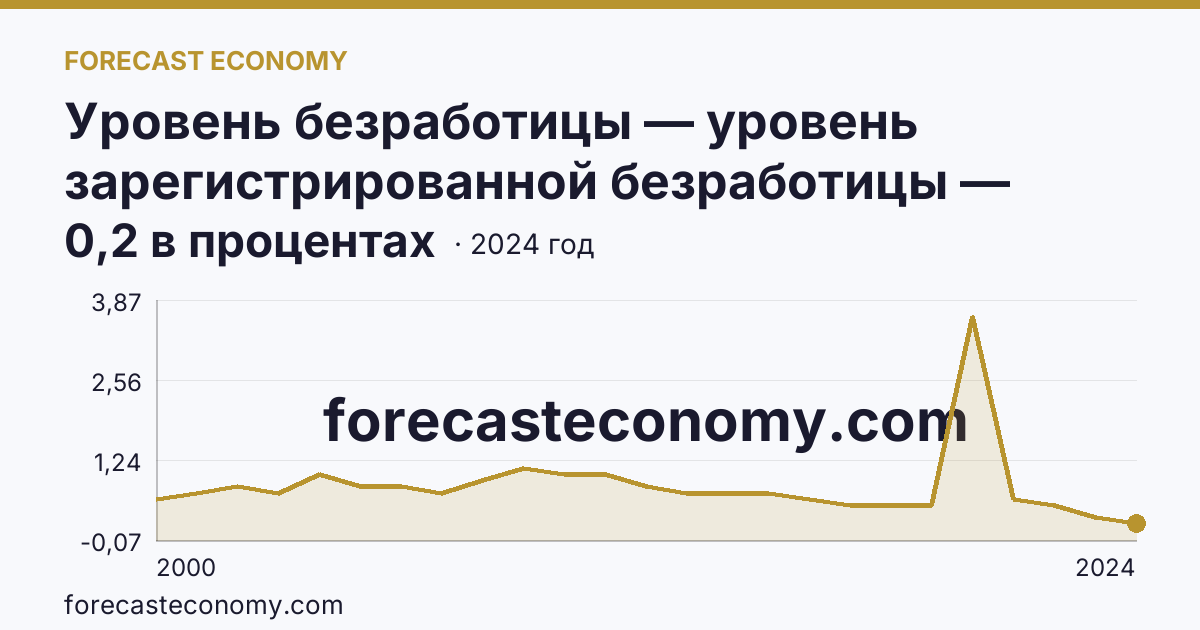 Уровень безработицы — уровень зарегистрированной безработицы — Краснодарский край: график динамики 2000–2024, последнее значение 0,2 в процентах
