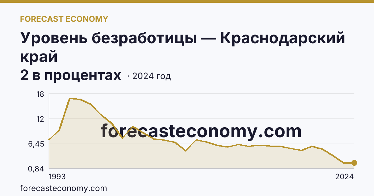 Уровень безработицы — Краснодарский край: график динамики 1993–2024, последнее значение 2 в процентах