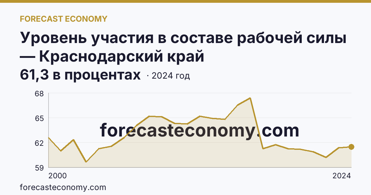 Уровень участия в составе рабочей силы — Краснодарский край: график динамики 2000–2024, последнее значение 61,3 в процентах