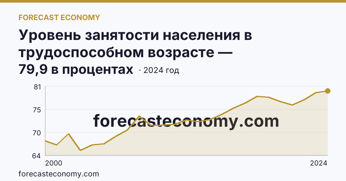 Уровень занятости населения в трудоспособном возрасте — Краснодарский край: график динамики 2000–2024, последнее значение 79,9 в процентах