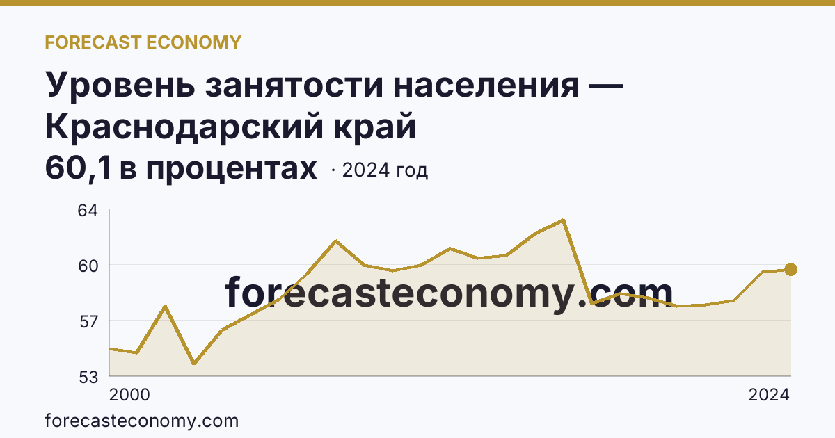 Уровень занятости населения — Краснодарский край: график динамики 2000–2024, последнее значение 60,1 в процентах