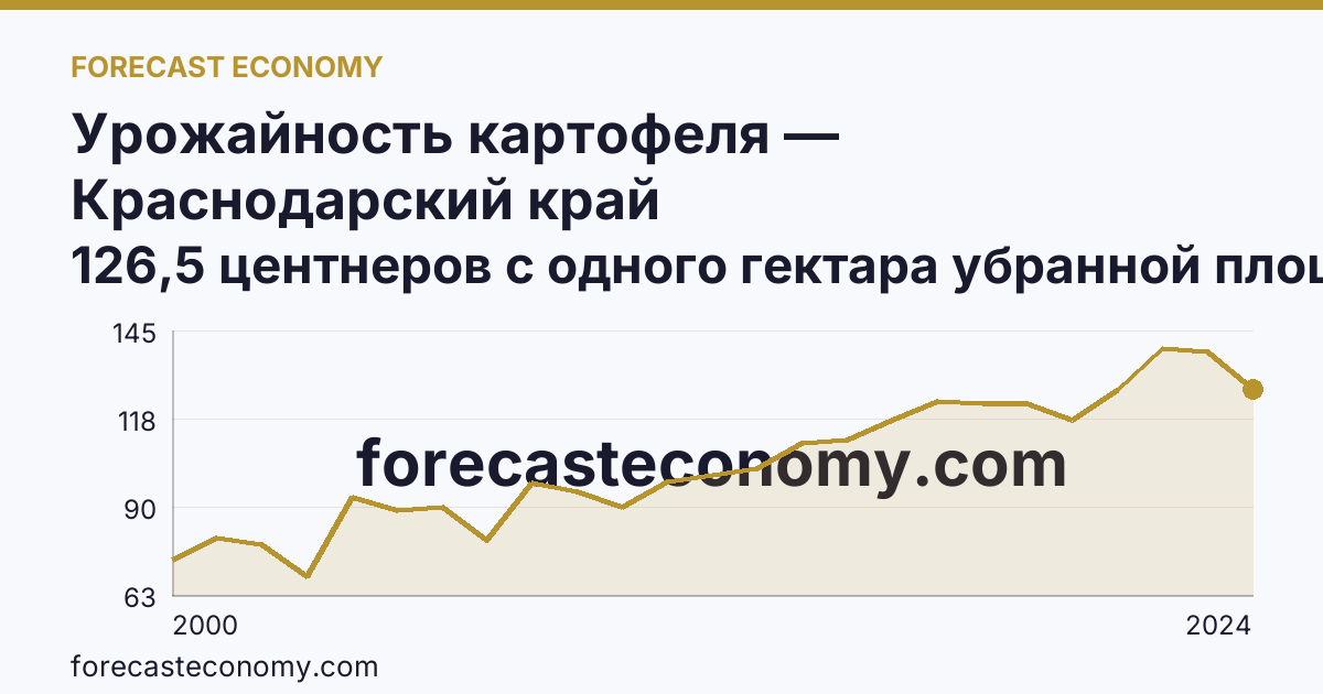 Урожайность картофеля — Краснодарский край: график динамики 2000–2024, последнее значение 126,5 центнеров с одного гектара убранной площади