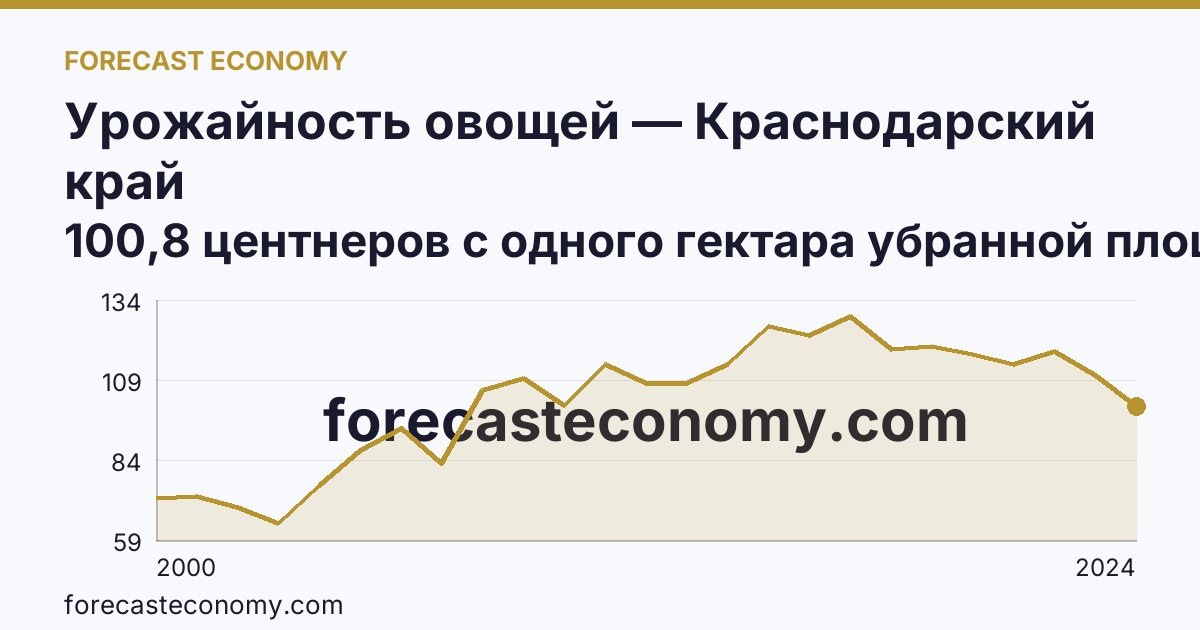 Урожайность овощей — Краснодарский край: график динамики 2000–2024, последнее значение 100,8 центнеров с одного гектара убранной площади