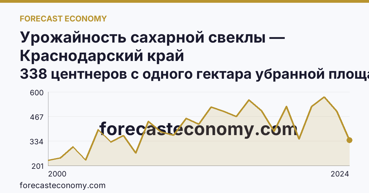 Урожайность сахарной свеклы — Краснодарский край: график динамики 2000–2024, последнее значение 338 центнеров с одного гектара убранной площади