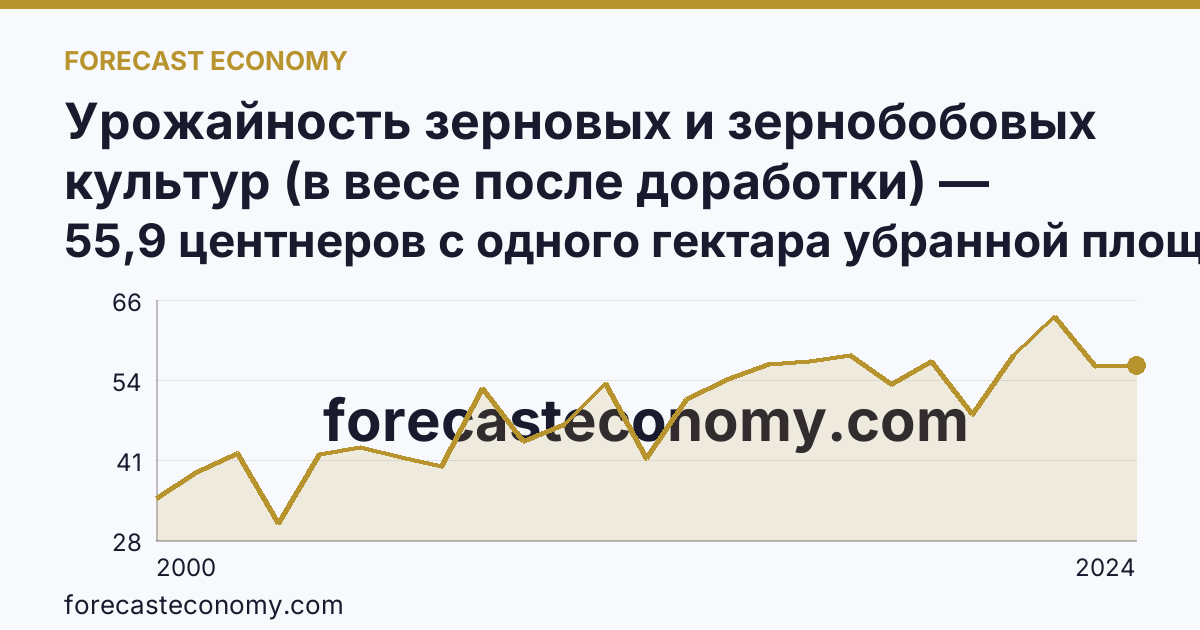 Урожайность зерновых и зернобобовых культур (в весе после доработки) — Краснодарский край: график динамики 2000–2024, последнее значение 55,9 центнеров с одного гектара убранной площади