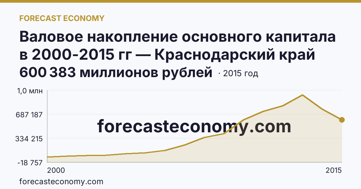 Валовое накопление основного капитала в 2000-2015 гг — Краснодарский край: график динамики 2000–2015, последнее значение 600 383 миллионов рублей