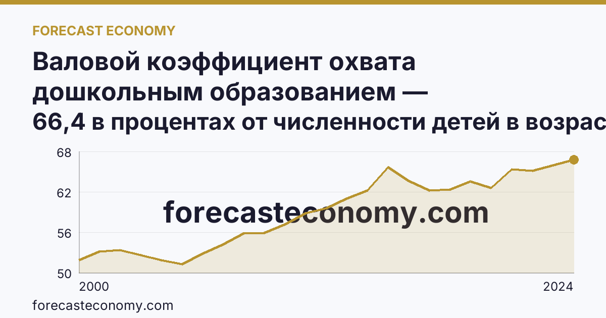 Валовой коэффициент охвата дошкольным образованием — Краснодарский край: график динамики 2000–2024, последнее значение 66,4 в процентах от численности детей в возрасте 1-6 лет