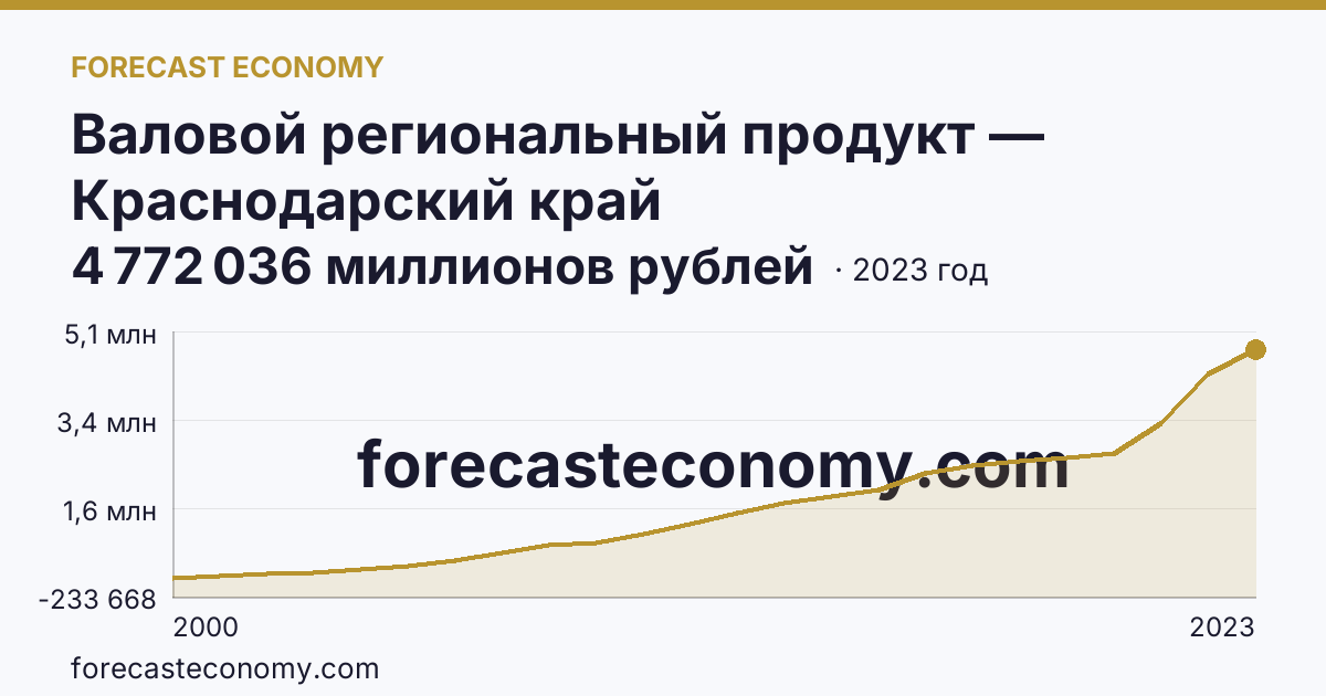 Валовой региональный продукт — Краснодарский край: график динамики 2000–2023, последнее значение 4 772 036 миллионов рублей