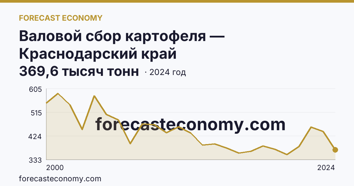Валовой сбор картофеля — Краснодарский край: график динамики 2000–2024, последнее значение 369,6 тысяч тонн