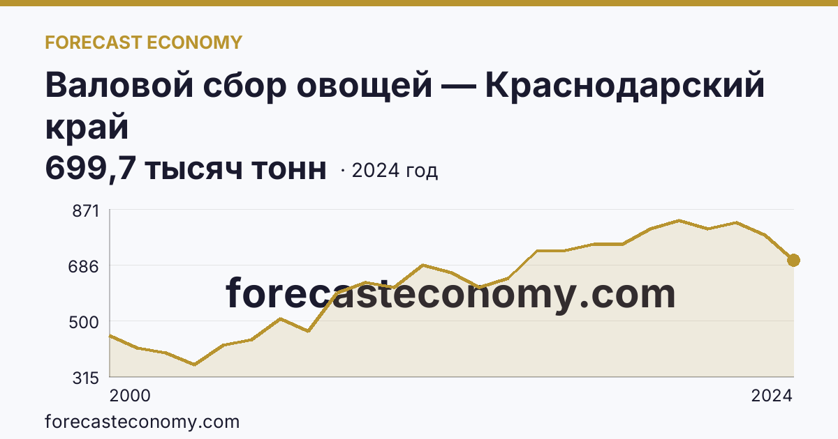 Валовой сбор овощей — Краснодарский край: график динамики 2000–2024, последнее значение 699,7 тысяч тонн