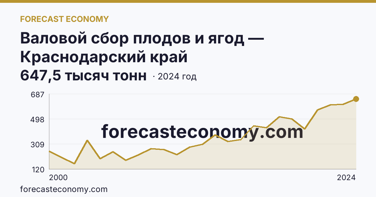 Валовой сбор плодов и ягод — Краснодарский край: график динамики 2000–2024, последнее значение 647,5 тысяч тонн