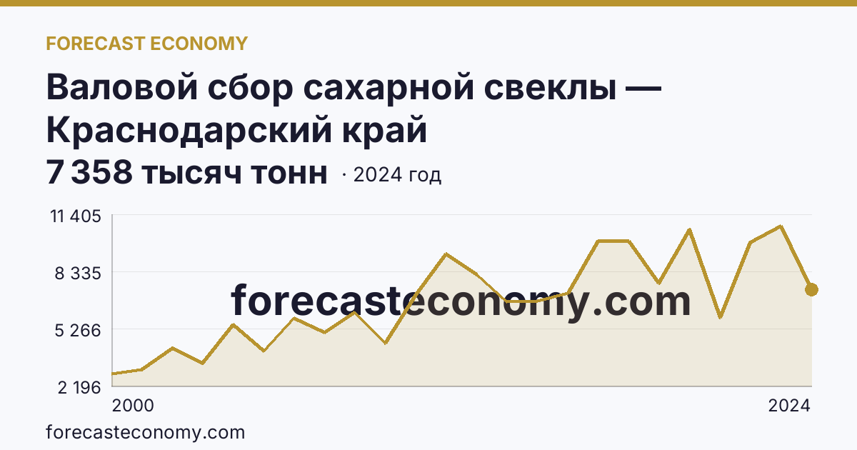 Валовой сбор сахарной свеклы — Краснодарский край: график динамики 2000–2024, последнее значение 7 358 тысяч тонн