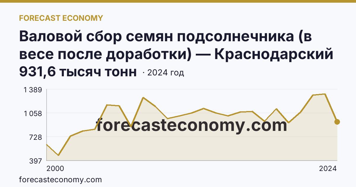 Валовой сбор семян подсолнечника (в весе после доработки) — Краснодарский край: график динамики 2000–2024, последнее значение 931,6 тысяч тонн