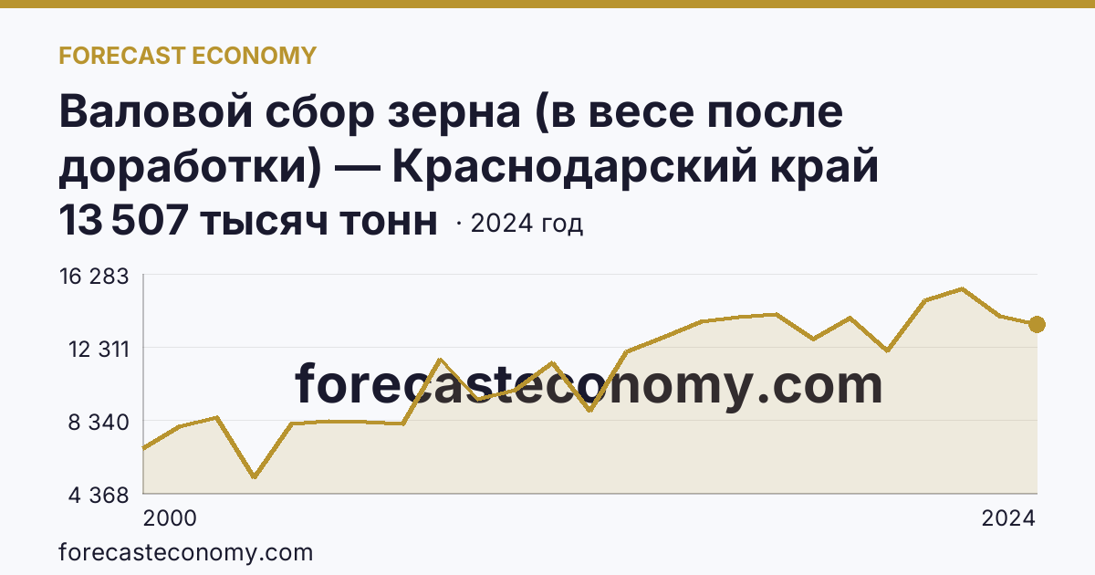 Валовой сбор зерна (в весе после доработки) — Краснодарский край: график динамики 2000–2024, последнее значение 13 507 тысяч тонн