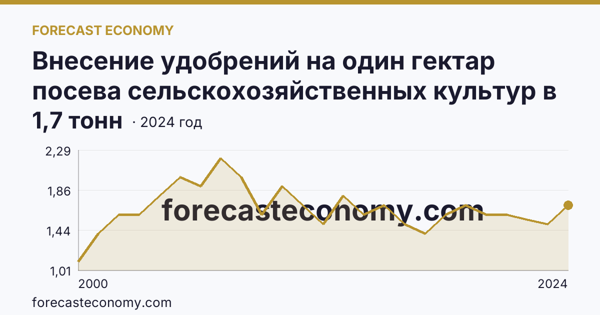 Внесение удобрений на один гектар посева сельскохозяйственных культур в сельскохозяйственных организациях — органические удобрения — Краснодарский край: график динамики 2000–2024, последнее значение 1,7 тонн
