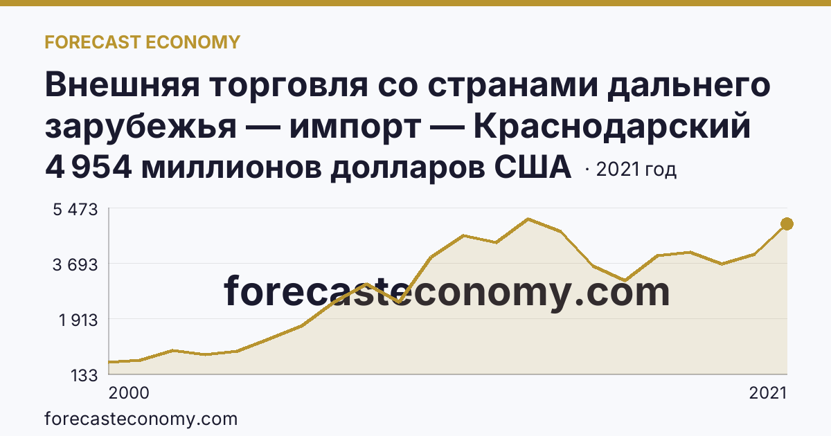 Внешняя торговля со странами дальнего зарубежья — импорт — Краснодарский край: график динамики 2000–2021, последнее значение 4 954 миллионов долларов США