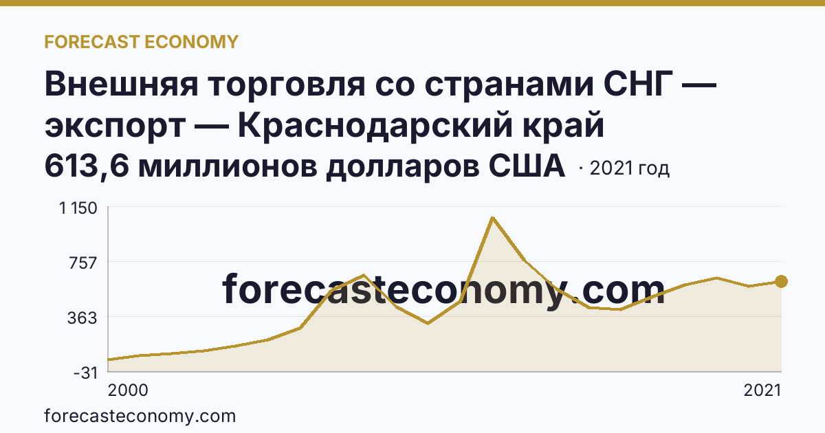Внешняя торговля со странами СНГ — экспорт — Краснодарский край: график динамики 2000–2021, последнее значение 613,6 миллионов долларов США