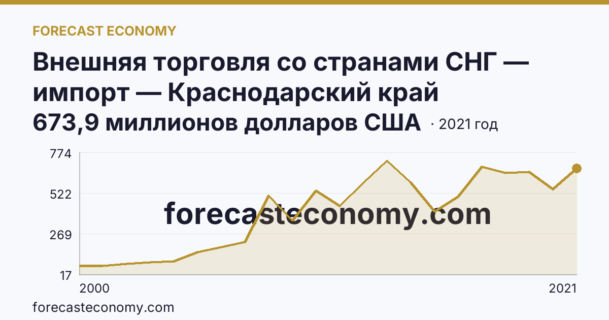 Внешняя торговля со странами СНГ — импорт — Краснодарский край: график динамики 2000–2021, последнее значение 673,9 миллионов долларов США
