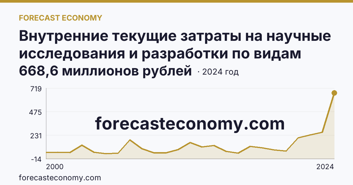 Внутренние текущие затраты на научные исследования и разработки по видам затрат — приобретение оборудования — Краснодарский край: график динамики 2000–2024, последнее значение 668,6 миллионов рублей