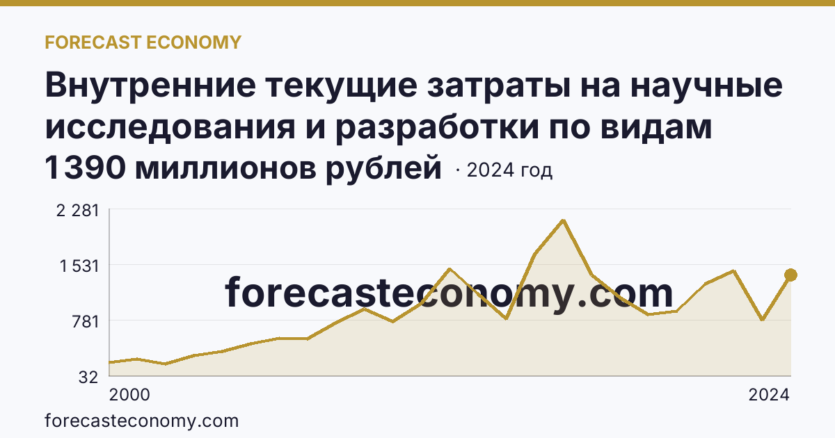Внутренние текущие затраты на научные исследования и разработки по видам затрат — другие материальные затраты — Краснодарский край: график динамики 2000–2024, последнее значение 1 390 миллионов рублей