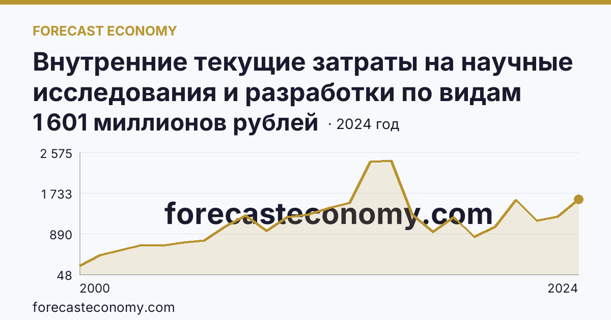 Внутренние текущие затраты на научные исследования и разработки по видам работ — разработки — Краснодарский край: график динамики 2000–2024, последнее значение 1 601 миллионов рублей