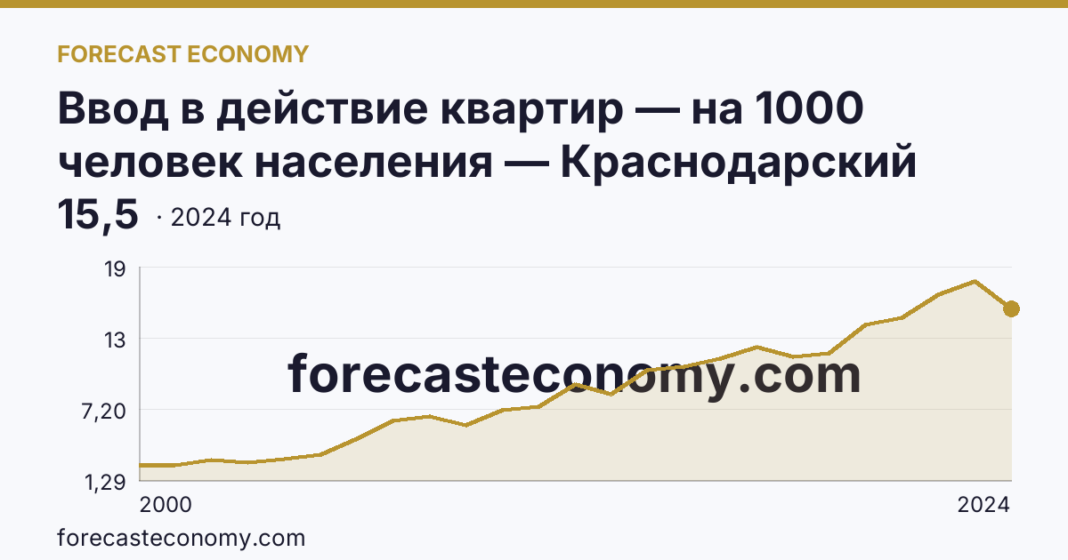 Ввод в действие квартир — на 1000 человек населения — Краснодарский край: график динамики 2000–2024, последнее значение 15,5