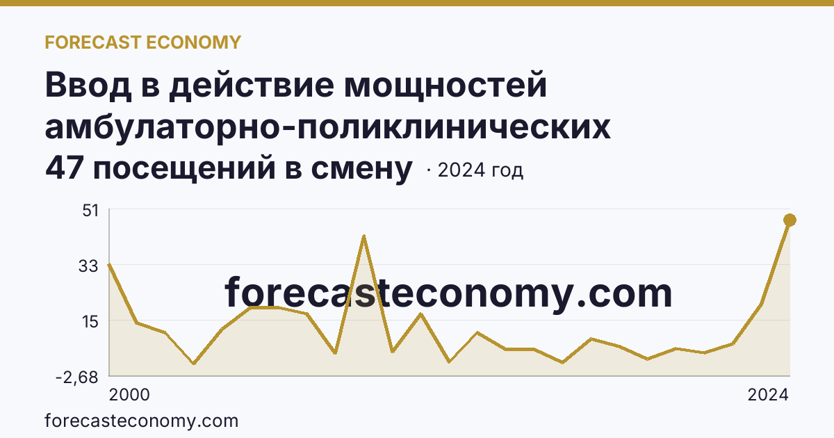 Ввод в действие мощностей амбулаторно-поликлинических организаций — на 100000 человек населения — Краснодарский край: график динамики 2000–2024, последнее значение 47 посещений в смену
