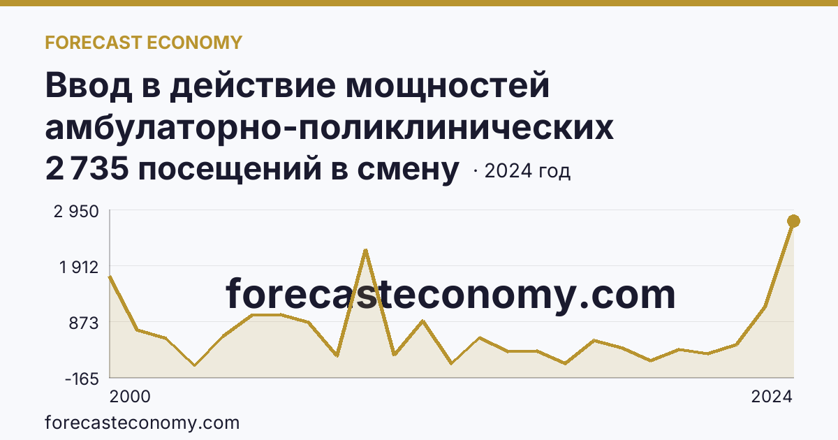 Ввод в действие мощностей амбулаторно-поликлинических организаций — всего — Краснодарский край: график динамики 2000–2024, последнее значение 2 735 посещений в смену