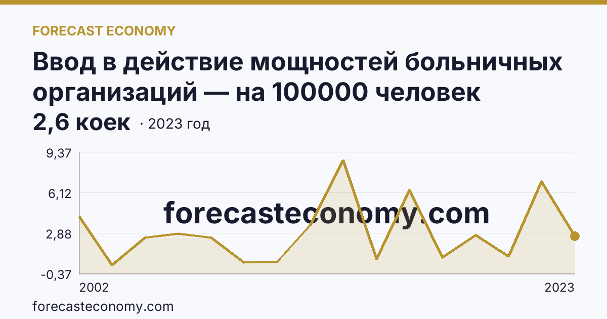 Ввод в действие мощностей больничных организаций — на 100000 человек населения — Краснодарский край: график динамики 2002–2023, последнее значение 2,6 коек