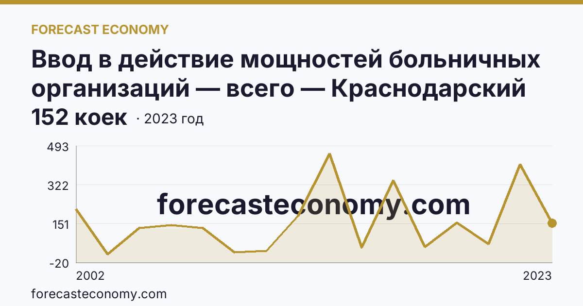 Ввод в действие мощностей больничных организаций — всего — Краснодарский край: график динамики 2002–2023, последнее значение 152 коек