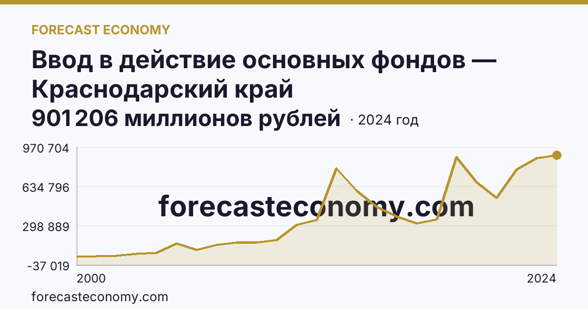 Ввод в действие основных фондов — Краснодарский край: график динамики 2000–2024, последнее значение 901 206 миллионов рублей