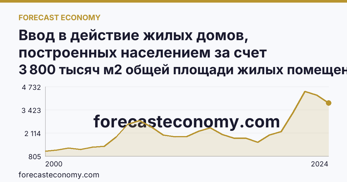 Ввод в действие жилых домов, построенных населением за счет собственных и привлеченных средств — Краснодарский край: график динамики 2000–2024, последнее значение 3 800 тысяч м2 общей площади жилых помещений