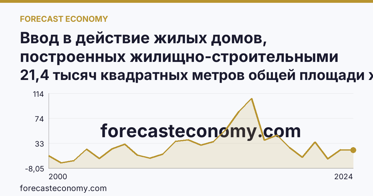 Ввод в действие жилых домов, построенных жилищно-строительными кооперативами — Краснодарский край: график динамики 2000–2024, последнее значение 21,4 тысяч квадратных метров общей площади жилых помещений