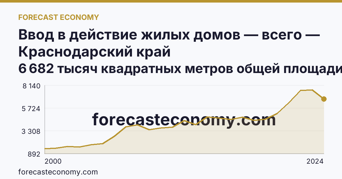 Ввод в действие жилых домов — всего — Краснодарский край: график динамики 2000–2024, последнее значение 6 682 тысяч квадратных метров общей площади жилых помещений