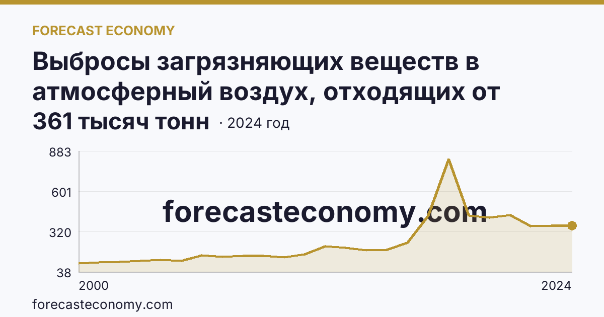 Выбросы загрязняющих веществ в атмосферный воздух, отходящих от стационарных источников — Краснодарский край: график динамики 2000–2024, последнее значение 361 тысяч тонн