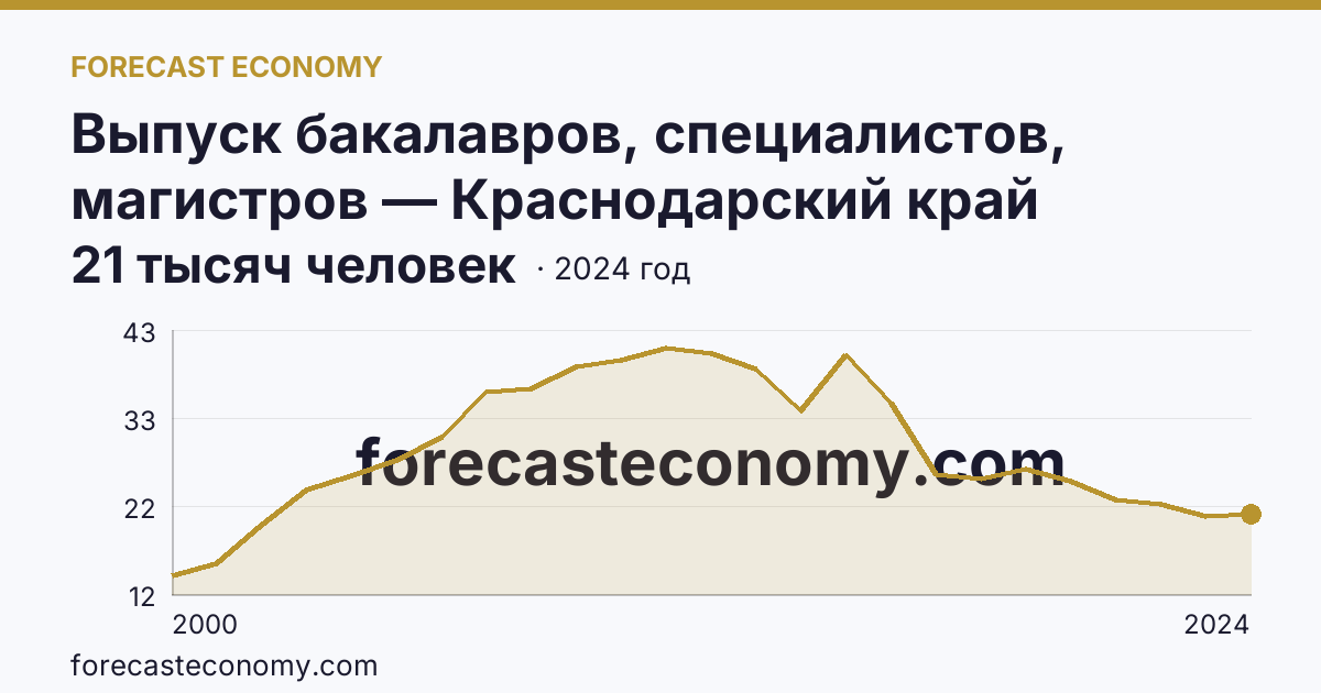 Выпуск бакалавров, специалистов, магистров — Краснодарский край: график динамики 2000–2024, последнее значение 21 тысяч человек