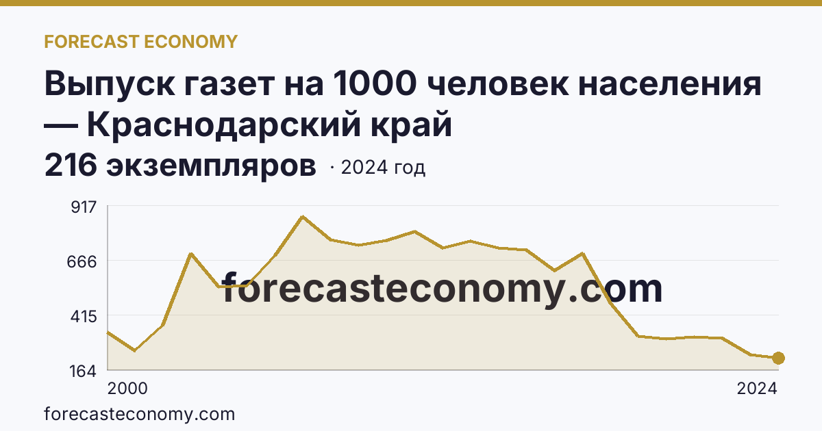 Выпуск газет на 1000 человек населения — Краснодарский край: график динамики 2000–2024, последнее значение 216 экземпляров