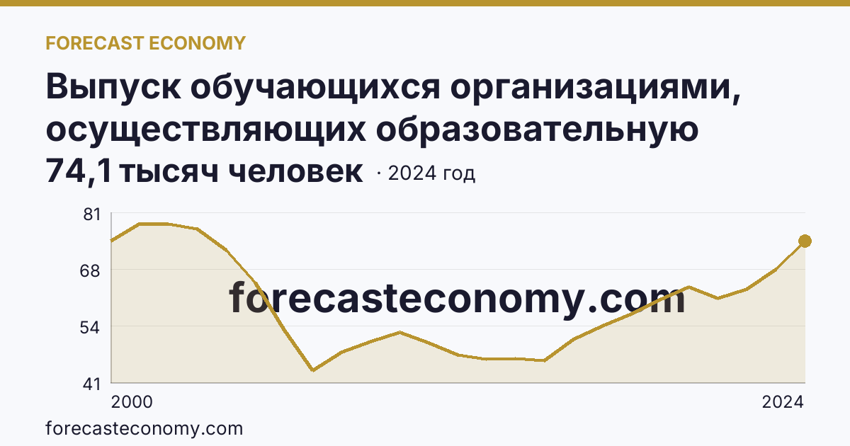 Выпуск обучающихся организациями, осуществляющих образовательную деятельность по образовательным программам начального, основного и среднего общего образования — выпуск обучающихся с аттестатом об основном общем образовании — Краснодарский край: график динамики 2000–2024, последнее значение 74,1 тысяч человек
